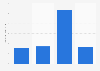 U.S. population: How many bottles of Heinz prepared salad dressing have you used in the last 30 days?