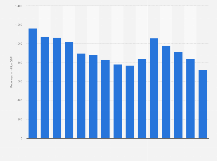 Statistic: Fixed-line network access and call revenues of Virgin Media in the United Kingdom  from 2010 to 2024 (in million GBP)