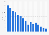 Call volumes of Virgin Media in the United Kingdom (UK) from 2009 to 2024 (in millions of minutes)