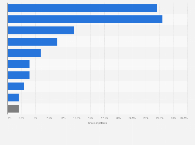 Statistic: EU automotive sector patent applications filed by manufacturers in 2018, by country or region of origin