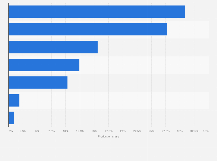Statistic: Distribution of energy production in the European Union (EU-28) in 2018, by fuel*