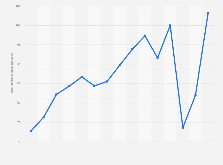 Statistic: Sales volume of footwear and leather goods in Great Britain from 2008 to 2022, as index number of sales per week