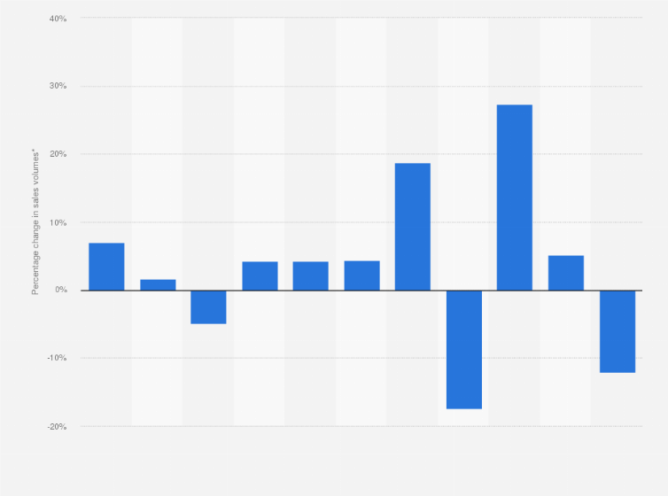 Statistic: Percentage change in sales volume of secondhand goods in Great Britain from 2013 to 2023