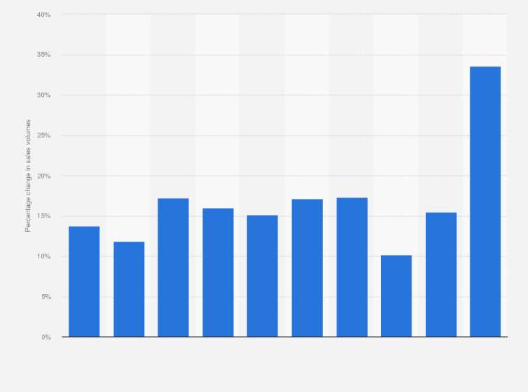 Statistic: Percentage change in mail order retail sales volumes in Great Britain from 2011 to 2020
