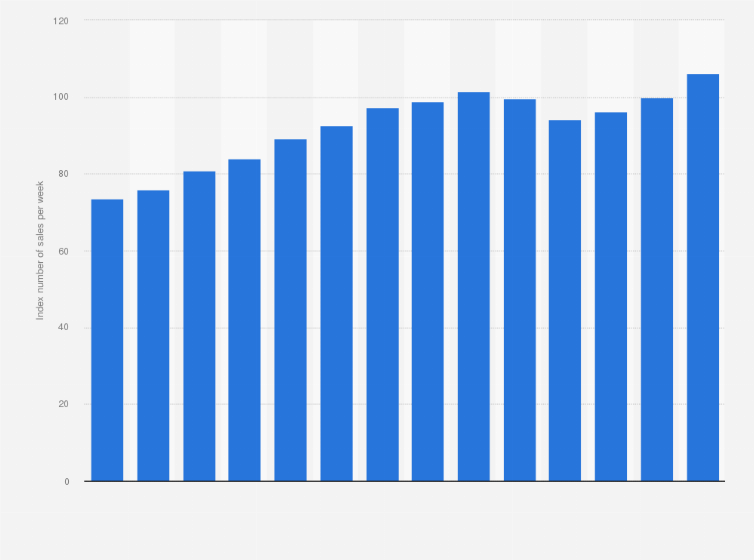 Statistic: Value of retail sales in non-specialized stores in Great Britain from 2010 to 2023, by index number of sales per week