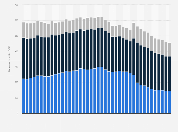 Statistic: Residential fixed-line network access and call revenues in the United Kingdom (UK) from Q1 2012 to Q2 2022, by operators (in million GBP)