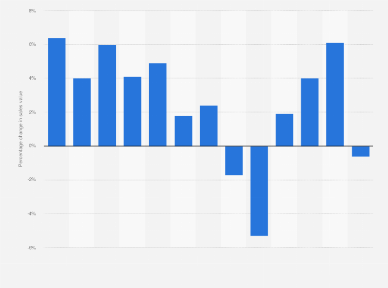 Statistic: Percentage change in sales value in non-specialized, predominantly non-food stores in Great Britain from 2012 to 2024