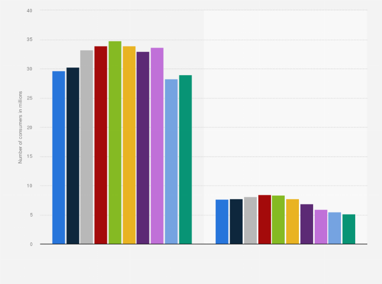 Statistic: U.S. population: Most used kinds of tampons from 2011 to 2020
