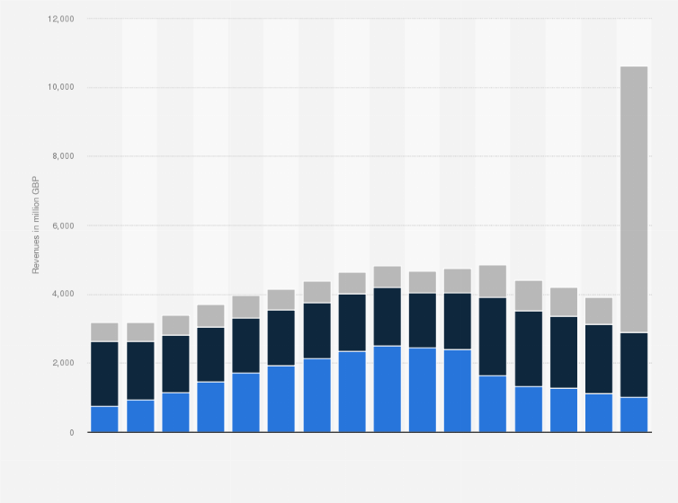 Statistic: Residential fixed-line network access revenues in the United Kingdom (UK) from 2009 to 2024, by telecom operators (in million GBP)