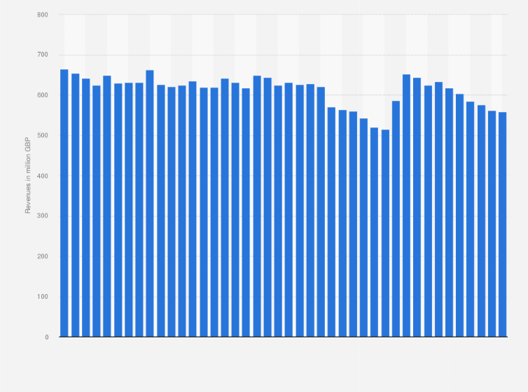 Statistic: Residential network access and call revenues of British Telecommunications (BT) in the United Kingdom (UK) from 1st quarter 2012 to 4th quarter 2021 (in million GBP)