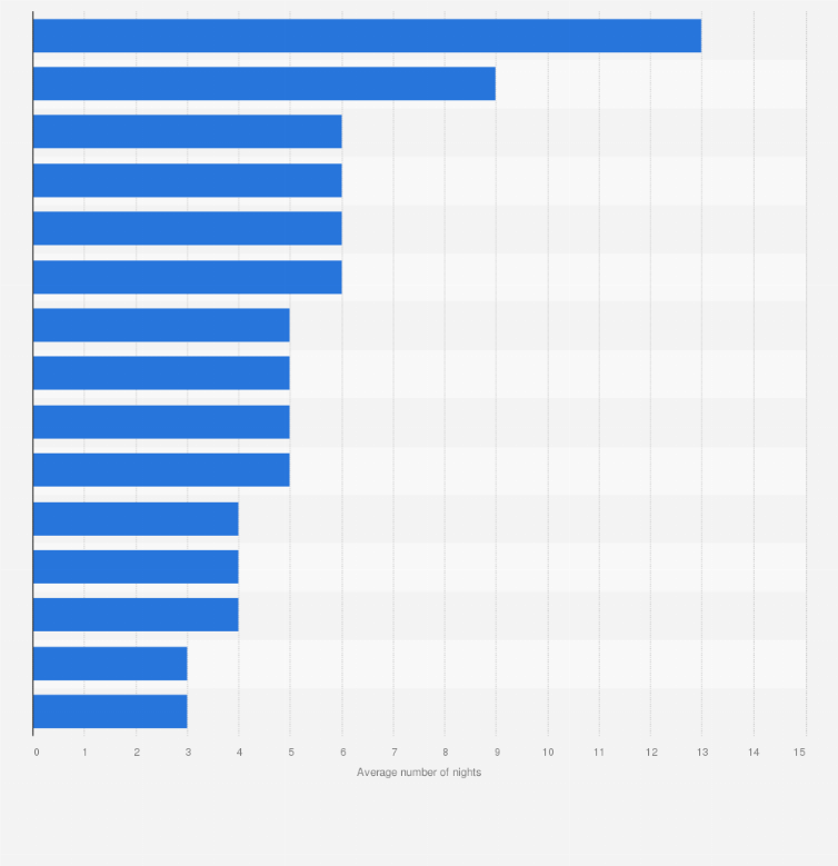 Statistic: Average number of overnight stays by visitors on holiday in the United Kingdom (UK) in 2019, by country of residence