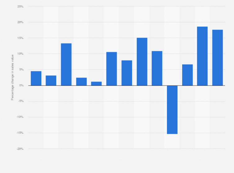 Statistic: Percentage change in sales value of cosmetics and toilet articles in Great Britain from 2011 to 2023