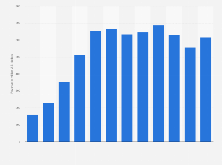 Statistic: 3D Systems Corporation's total revenue from FY 2010 to FY 2021 (in million U.S. dollars)
