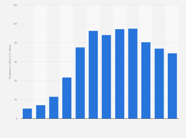 Statistic: 3D Systems Corporation's research and development expenses from FY 2010 to FY 2021 (in million U.S. dollars)