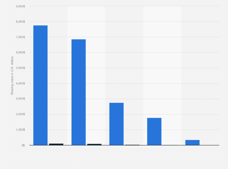 Statistic: Shaving costs in the United States in 2013, by razor type (in U.S. dollars)*