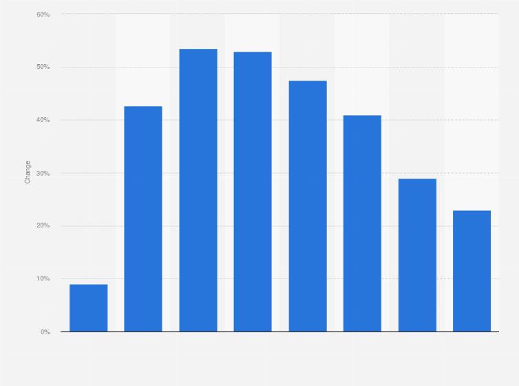 Statistic: Change in cumulative monthly time spent with digital music in the United States from 2009 to 2016