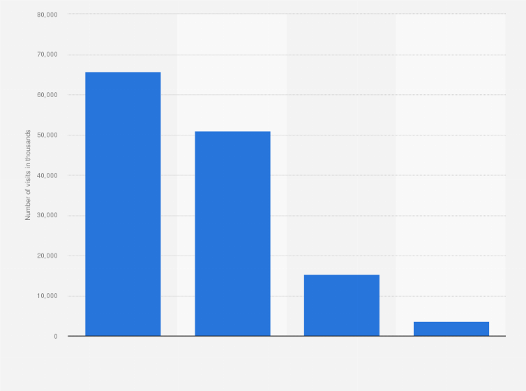 Statistic: Number of visits to Great Britain from Europe in 2023, by region visited (in 1,000s)