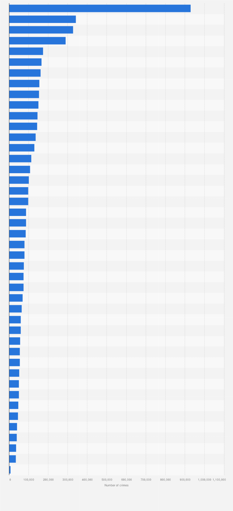 Statistic: Number of police recorded crimes in England and Wales in 2023/24, by police force area