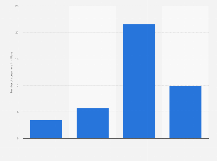 Statistic: U.S. population: How many Tombstone pizzas have you eaten in the last 30 days?