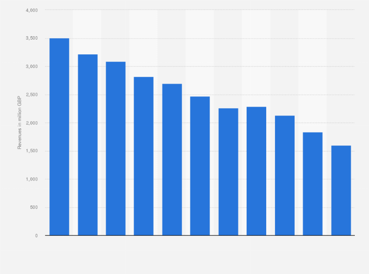 Statistic: Total business network access and call revenues of telecommunication operators in the United Kingdom (UK) from 2009 to 2019 (in million GBP)