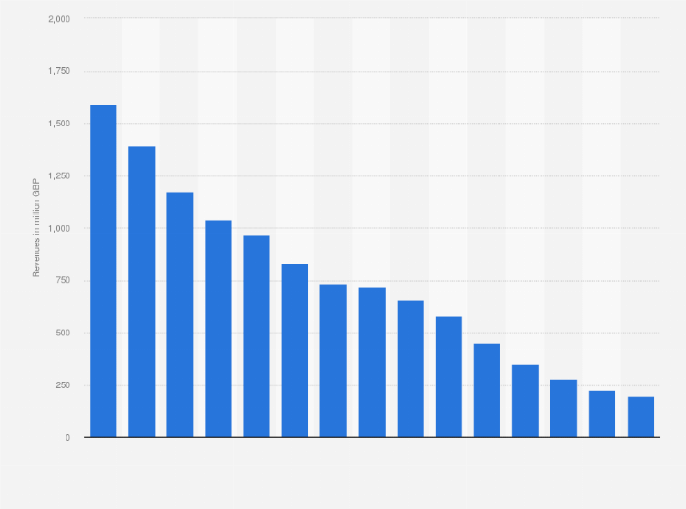 Statistic: Total business fixed-line call revenues of telecommunication operators in the United Kingdom (UK) from 2009 to 2023 (in million GBP)