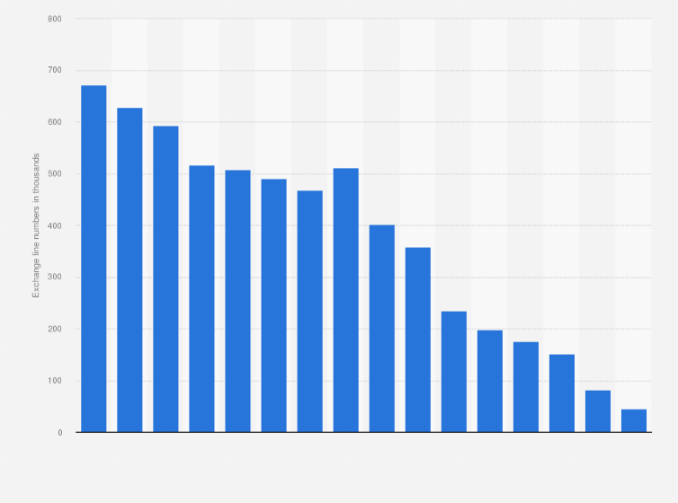 Statistic: Volume of business exchange line numbers of Virgin Media in the United Kingdom (UK) from 2009 to 2024 (in 1,000s)