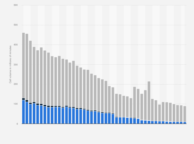 Statistic: Business call volume of international calls in the United Kingdom (UK) from 1st quarter 2012 to 2nd quarter 2023, by telecom operators (in millions of minutes)