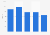 Number of drug-related deaths reported to NPSAD in the United Kingdom (UK) from 2008 to 2012*