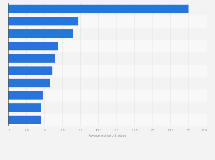 Statistic: Leading cancer drugs worldwide by revenue in 2023 (in billion U.S. dollars)
