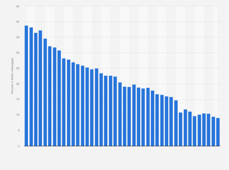Statistic: Quarterly volumes of SMS and MMS messages in the United Kingdom (UK) from 1st quarter 2012 to 2nd quarter 2022 (in billion messages)