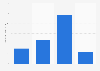 U.S. population: How many quarts of store brand ice cream / sherbet have you eaten in the last 30 days?