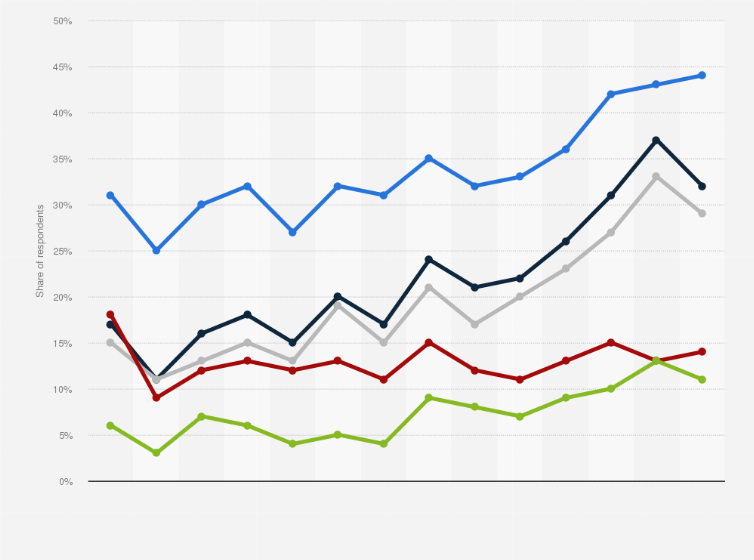 Statistic: TV series consumption penetration in Great Britain from Q2 2011 to Q2 2017, by format