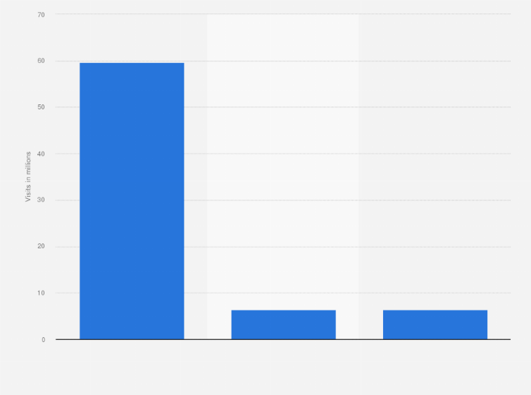 Statistic: Number of visits made from the United Kingdom (UK) to Europe in 2019, by mode of travel (in millions)