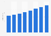 Cyber security market size of the SMEs and consumer segment in the United Kingdom (UK) from 2010 to 2017 (in million GBP)
