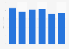 Direct mail marketing spending in the United States from 2019 to 2024 (in billion U.S. dollars)