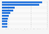 Leading department store operators in China in 2024, based on revenues (in million yuan)