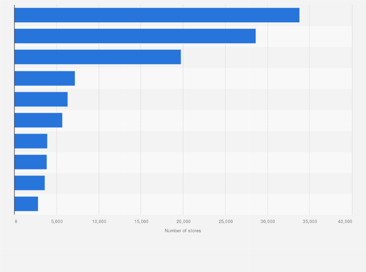 Statistic: Leading convenience store operators in China in 2023, based on number of stores