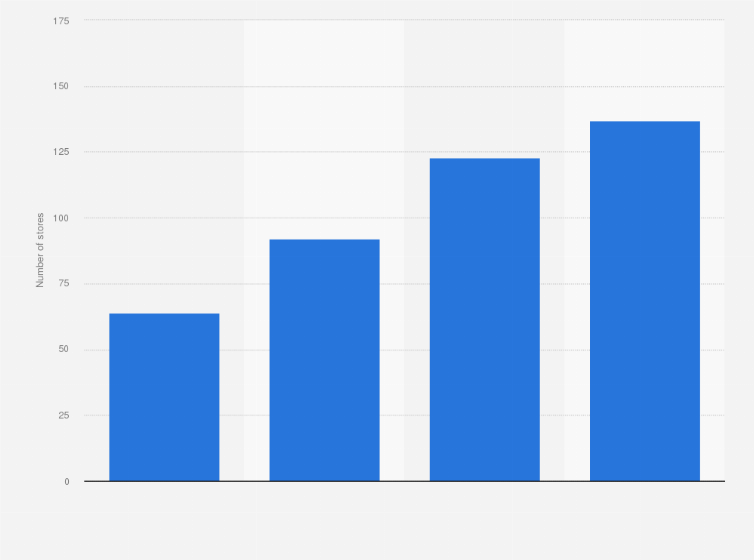 Statistic: Number of stores of fast fashion specialty retailer ZARA in China from 2010 to 2013