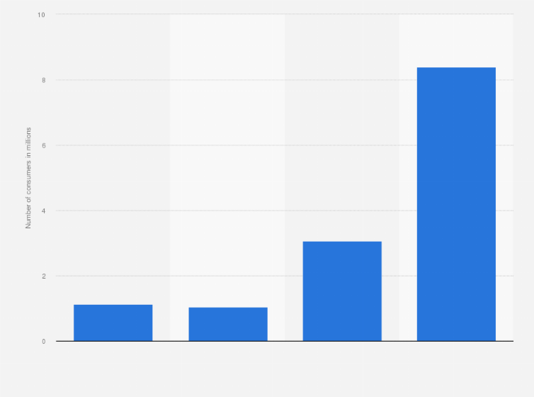 Statistic: U.S. population: How many times have you used Amy's Kitchen meat alternatives in the last 30 days?