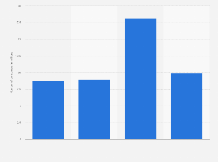 Statistic: U.S. population: How many rolls / packages of Brawny paper towels have you used in the last 30 days?