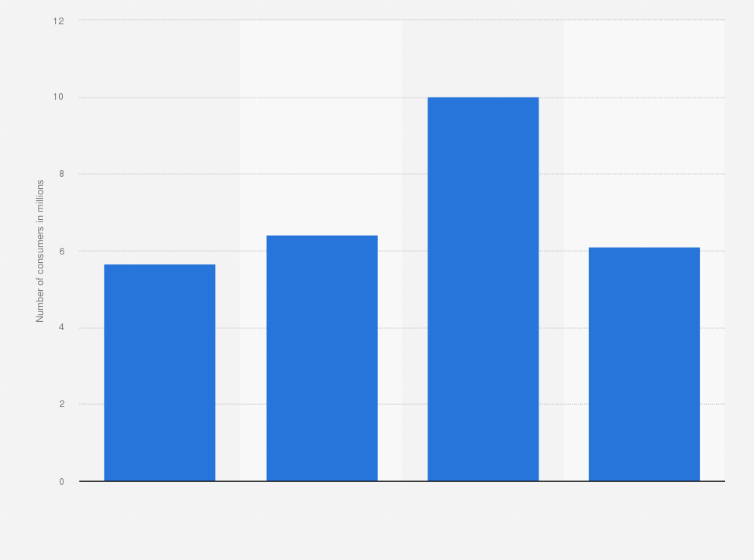 Statistic: U.S. population: How many rolls / packages of Kleenex Viva paper towels have you used in the last 30 days?