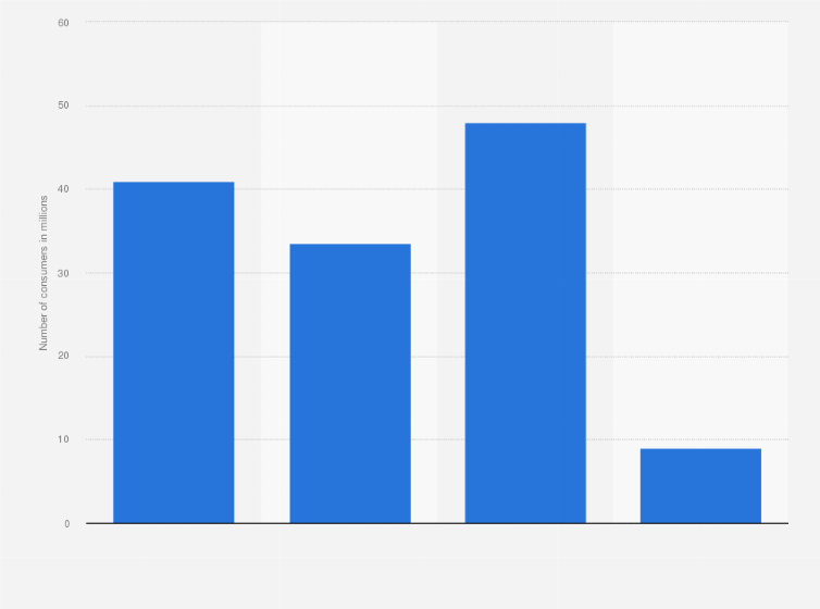 Statistic: U.S. population: How many rolls / packages of store brand paper towels have you used in the last 30 days?