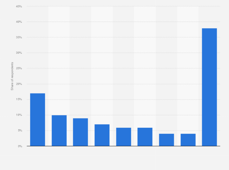 Statistic: Public opinion on who should win Record of the Year at the Grammys in 2019