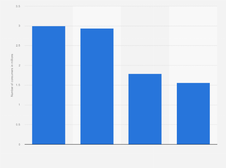 Statistic: U.S. population: How many times have you used Ban deodorant / anti-perspirant in the last 7 days?