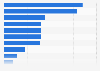 Planned expenditure on Mother's Day gifts in the United States in 2025, by category (in billion U.S. dollars)