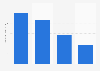 U.S. population: How many times have you used Old Spice High Indurance deodorant / anti-perspirant in the last 7 days?