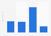 U.S. population: How many times have you used BIC Comfort disposable razors / shavers in the last 7 days?
