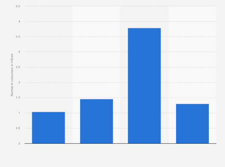 Statistic: U.S. population: How many times have you used BIC Soleil disposable razors / shavers in the last 7 days?