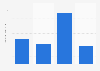 U.S. population: How many times have you used Gillette Venus Embrace disposable razors / shavers in the last 7 days?