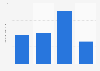 U.S. population: How many times have you used Schick Quattro disposable razors / shavers in the last 7 days?